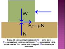 Схема дії сил при терті ковзання: W — сила ваги, N — нормальна сила реакції о...