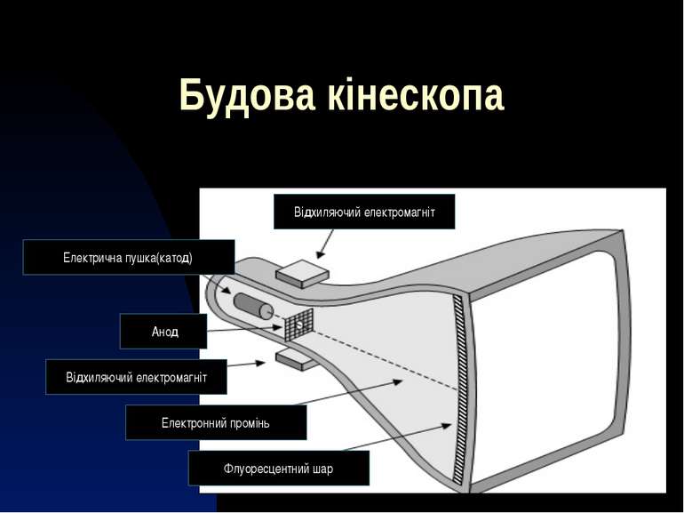 Будова кінескопа Відхиляючий електромагніт Електрична пушка(катод) Анод Відхи...