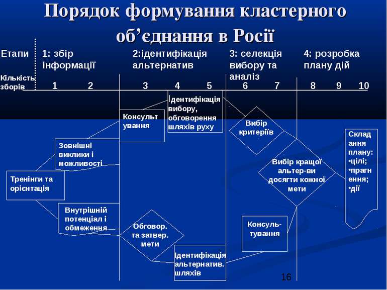 Порядок формування кластерного об’єднання в Росії 1 2 3 4 5 6 7 8 9 10 Кількі...