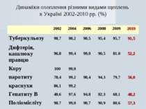 Динаміки охоплення різними видами щеплень в Україні 2002-2010 рр. (%)