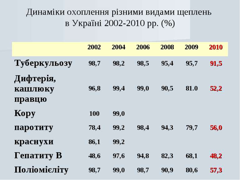 Динаміки охоплення різними видами щеплень в Україні 2002-2010 рр. (%)