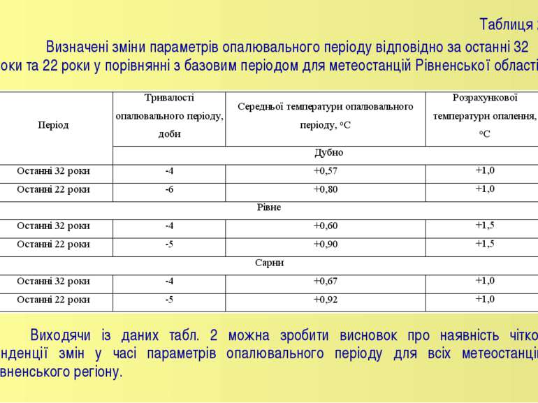 Таблиця 2 Визначені зміни параметрів опалювального періоду відповідно за оста...