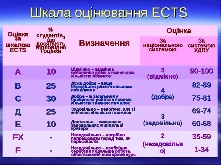 Шкала оцінювання ECTS