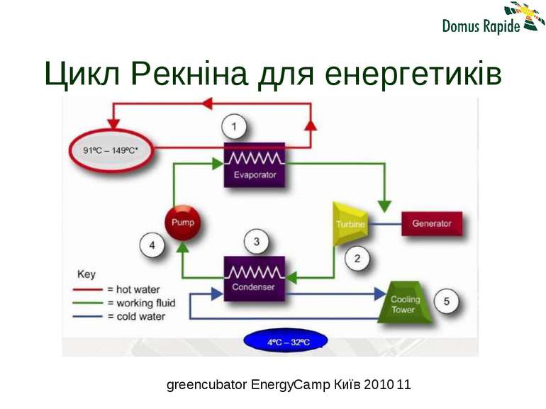 Цикл Рекніна для енергетиків greencubator EnergyCamp Київ 2010