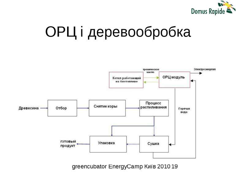 ОРЦ і деревообробка greencubator EnergyCamp Київ 2010