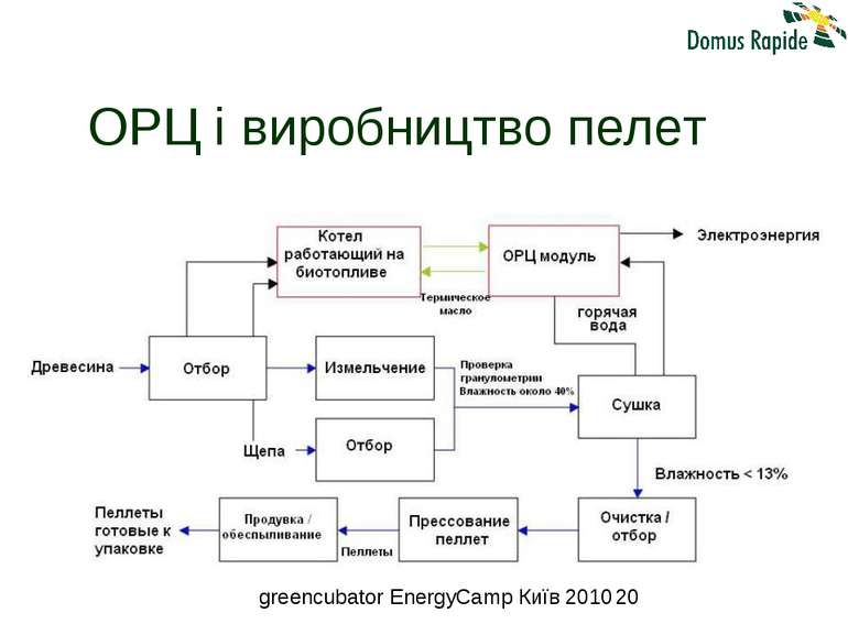 ОРЦ і виробництво пелет greencubator EnergyCamp Київ 2010