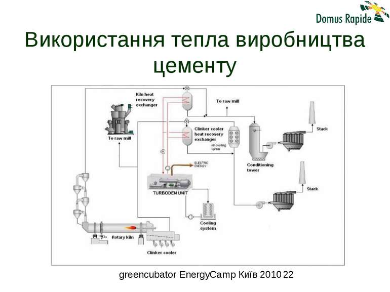Використання тепла виробництва цементу greencubator EnergyCamp Київ 2010