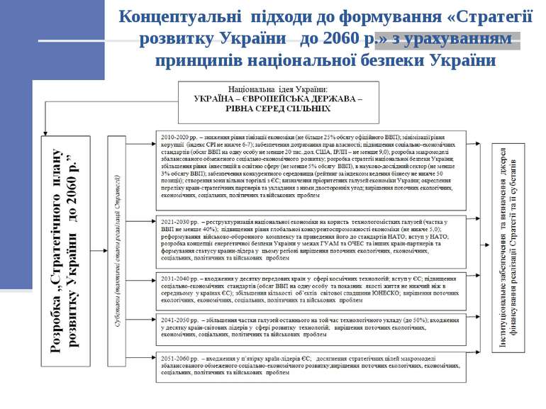 Концептуальні підходи до формування «Стратегії розвитку України до 2060 р.» з...
