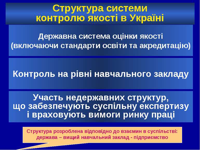 Структура системи контролю якості в Україні Державна система оцінки якості (в...