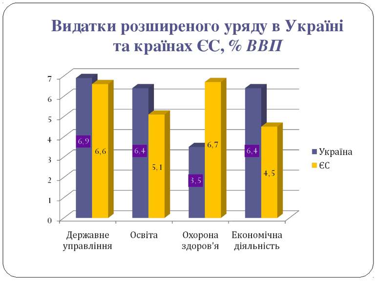 Видатки розширеного уряду в Україні та країнах ЄС, % ВВП