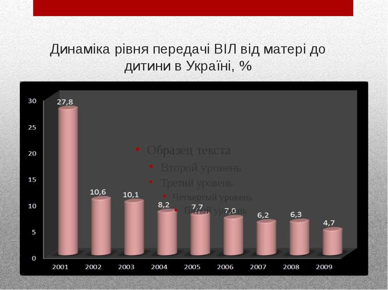 Динаміка рівня передачі ВІЛ від матері до дитини в Україні, %