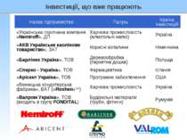 Назва підприємства Галузь Країна інвестицій «Українська горілчана компанія «N...