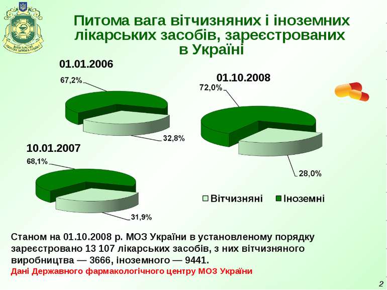 * Питома вага вітчизняних і іноземних лікарських засобів, зареєстрованих в Ук...