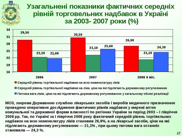 * Узагальнені показники фактичних середніх рівній торговельних надбавок в Укр...