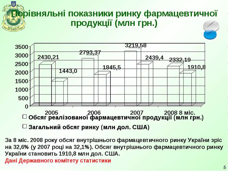 * Порівняльні показники ринку фармацевтичної продукції (млн грн.) За 8 міс. 2...
