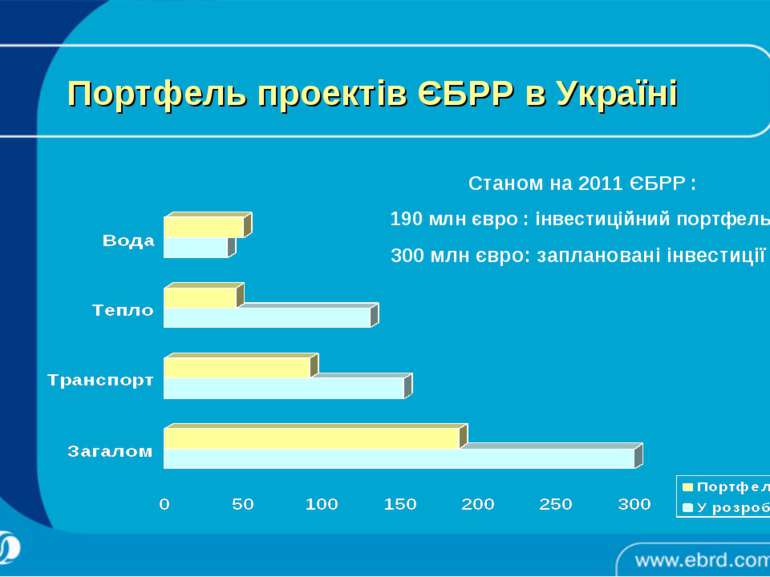 Портфель проектів ЄБРР в Україні Станом на 2011 ЄБРР : 190 млн євро : інвести...