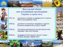 Двосторонні обміни між молодіжними організаціями України та країн світу 2007 ...