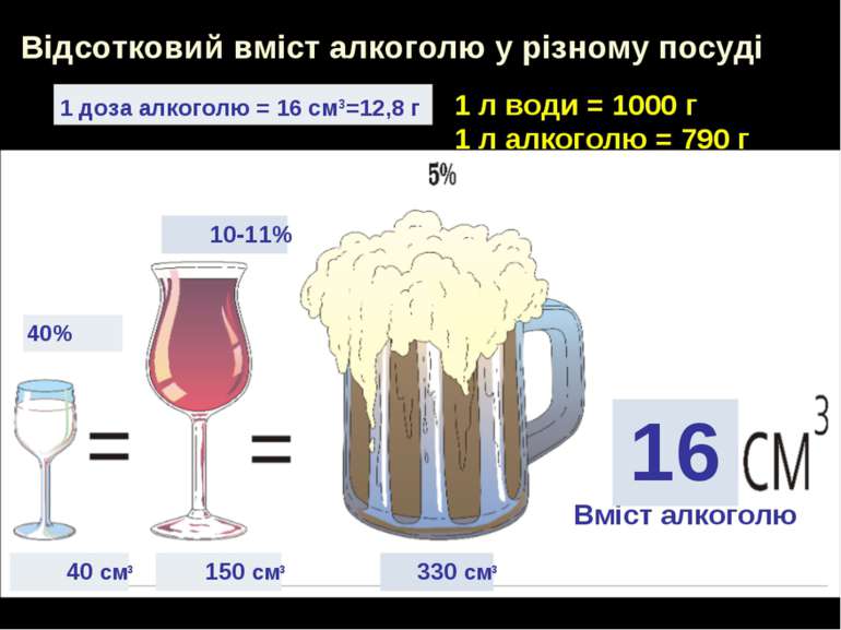 1 л води = 1000 г 1 л алкоголю = 790 г Вміст алкоголю Відсотковий вміст алког...
