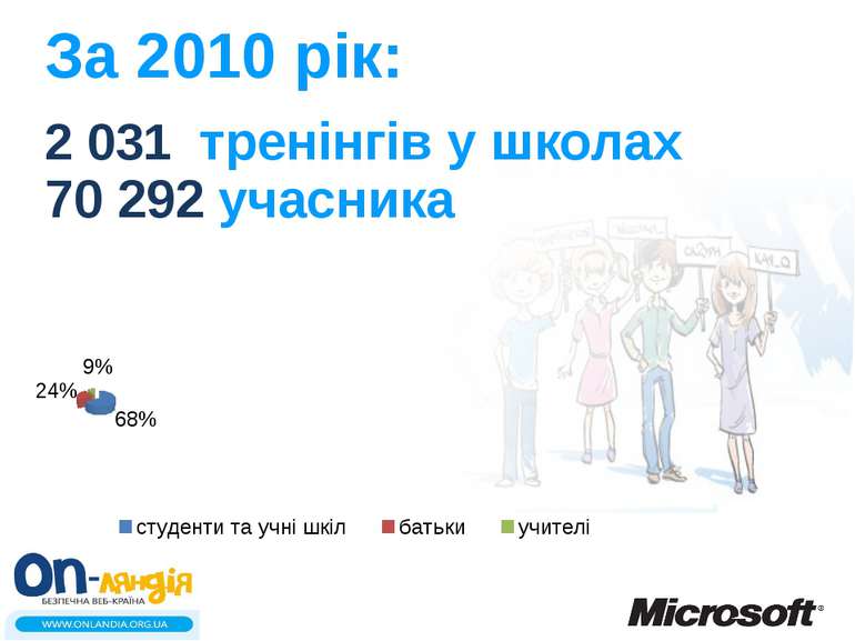 За 2010 рік: 2 031 тренінгів у школах 70 292 учасника