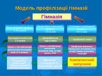 Філологічний профіль 1-11 класи Суспільно-гуманітарний профіль 8-11 класи Гім...