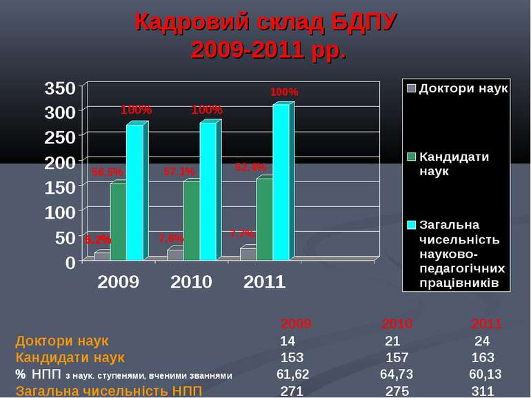 Кадровий склад БДПУ 2009-2011 рр. 2009 2010 2011 Доктори наук 14 21 24 Кандид...