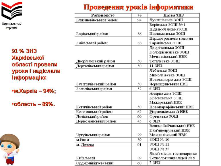 Проведення уроків інформатики 91 % ЗНЗ Харківської області провели уроки і на...