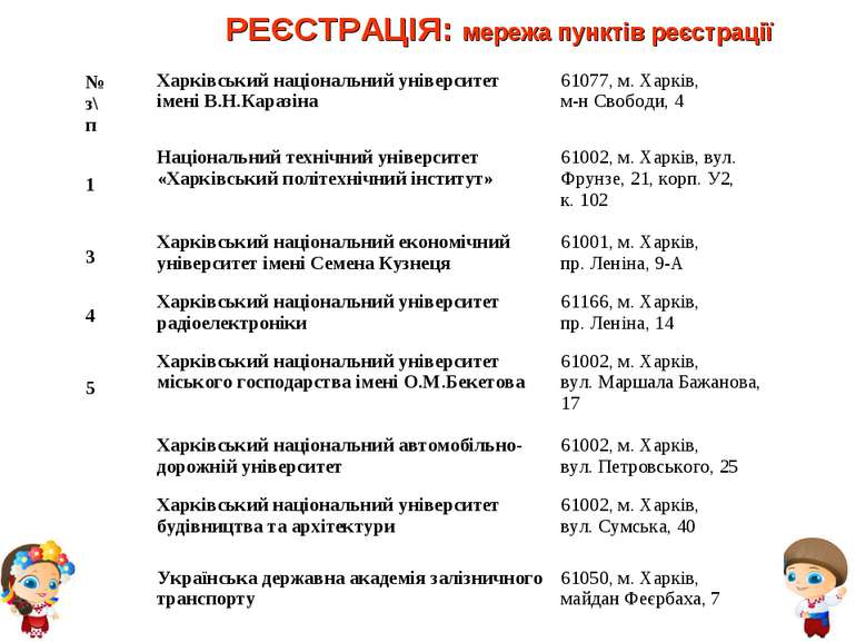 РЕЄСТРАЦІЯ: мережа пунктів реєстрації № з\п Харківський національний універси...
