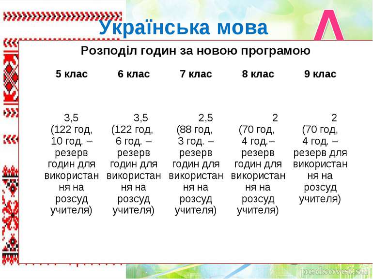 Українська мова Розподіл годин за новою програмою 5 клас 6 клас 7 клас 8 клас...