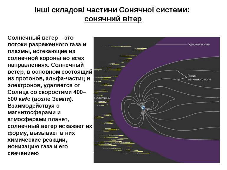 Інші складові частини Сонячної системи: сонячний вітер Солнечный ветер – это ...