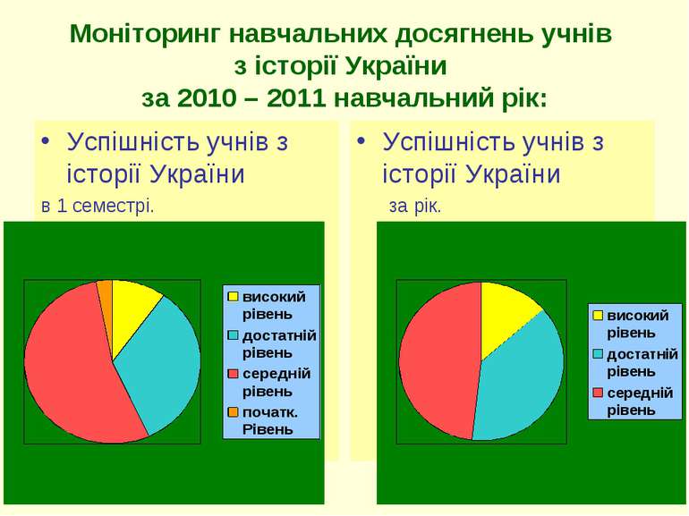 Моніторинг навчальних досягнень учнів з історії України за 2010 – 2011 навчал...