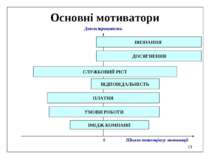 * Основні мотиватори 0 Шкала потенціалу мотивації Довгостроковість ДОСЯГНЕННЯ...