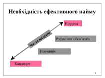 * Необхідність ефективного найму Кандидат Навчання Розуміння обов`язків Відда...