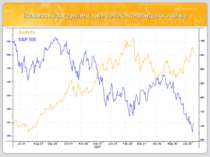 Взаємозв’язок динамік ціни золота та фондового ринку