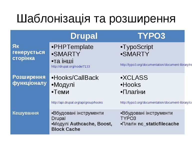 Шаблонізація та розширення Drupal TYPO3 Як генерується сторінка PHPTemplate S...