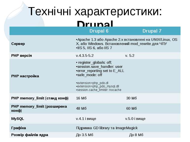 Технічні характеристики: Drupal   Drupal 6 Drupal 7 Сервер Apache 1.3 або Apa...