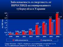 Заболеваемость и смертность от ВИЧ/СПИД-ассоциированного туберкулёза в Украин...