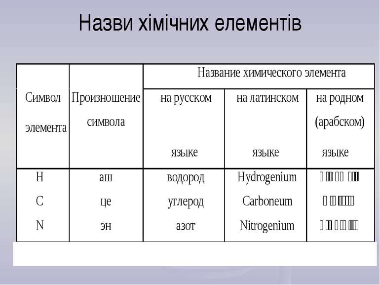 Назви хімічних елементів