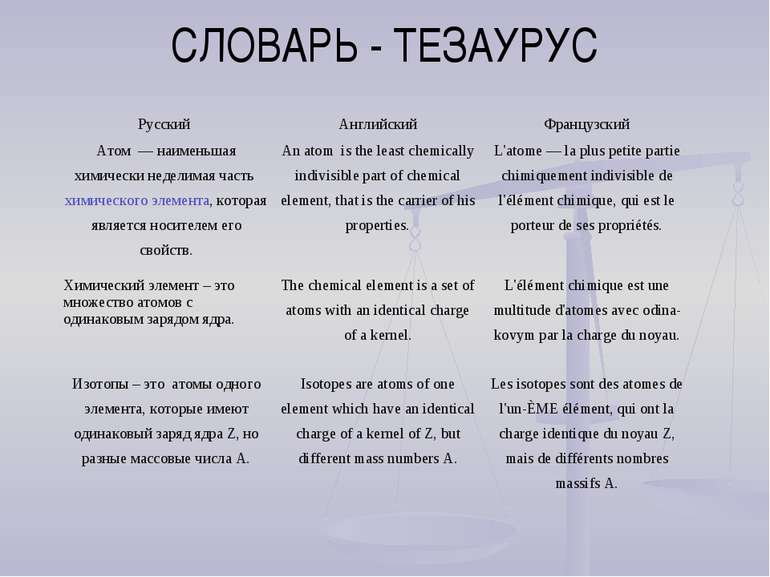 СЛОВАРЬ - ТЕЗАУРУС Русский Английский Французский Атом  — наименьшая химическ...