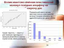 Вплив квантово-хімічних властивостей молекул похідних апорфіну на адреноблоку...