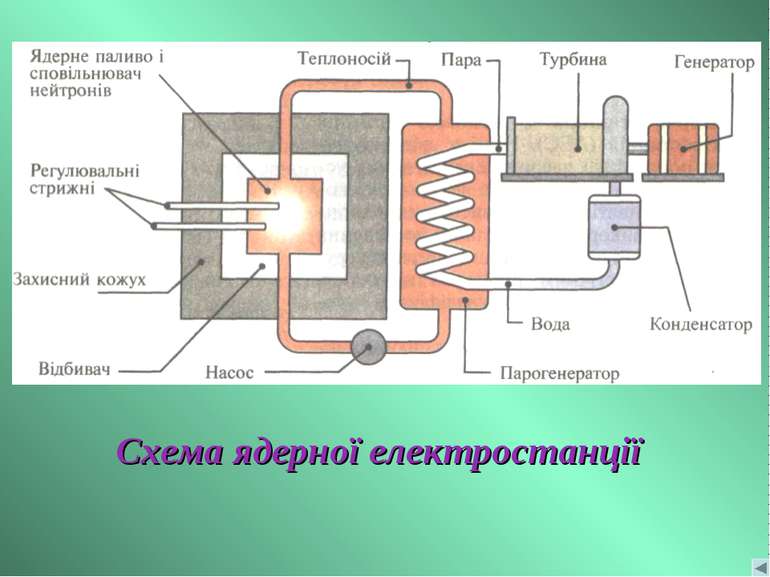 Схема ядерної електростанції