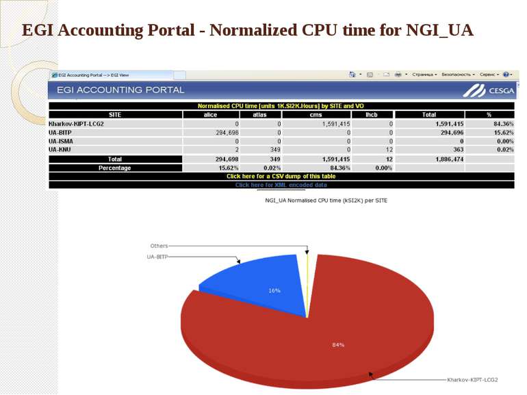 EGI Accounting Portal - Normalized CPU time for NGI_UA
