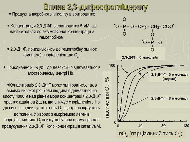 Вплив 2,3-дифосфогліцерату pO2 (парціальний тиск O2) насичення O2, % Продукт ...