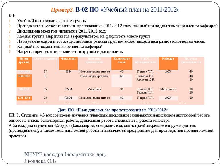 Пример2. В-02 ПО «Учебный план на 2011/2012» БП: Учебный план охватывает все ...