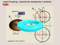 При обертанні кола (або її дуги) навколо осі, яка належить до площини цього к...