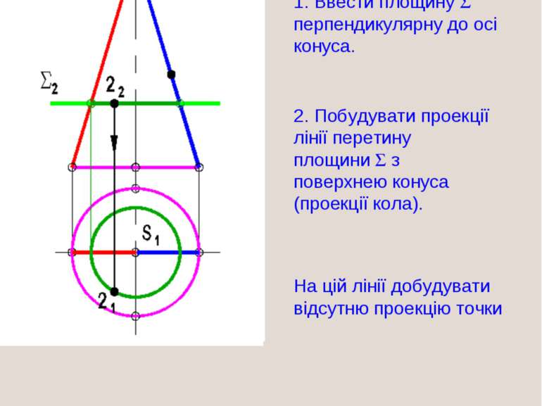 1. Ввести площину перпендикулярну до осі конуса. 2. Побудувати проекції лінії...