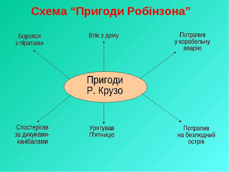 Схема “Пригоди Робінзона”