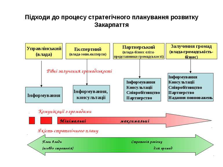 Підходи до процесу стратегічного планування розвитку Закарпаття Управлінський...