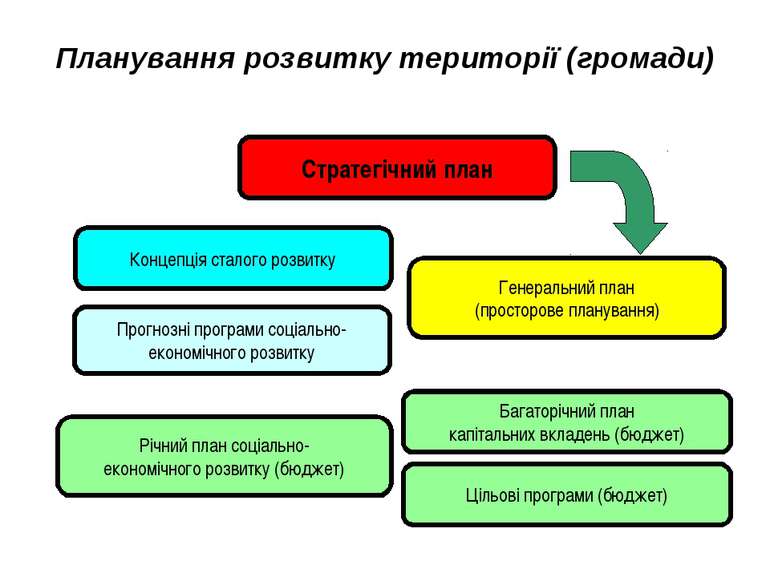 Планування розвитку території (громади) Стратегічний план Генеральний план (п...