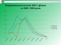Порівняння результатів ЗНО з фізики за 2008 і 2009 роки