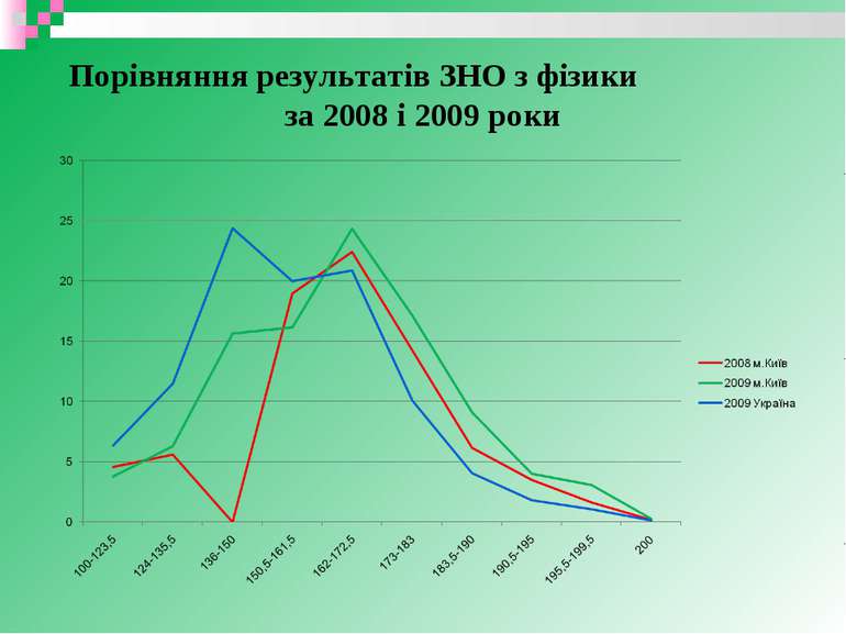 Порівняння результатів ЗНО з фізики за 2008 і 2009 роки